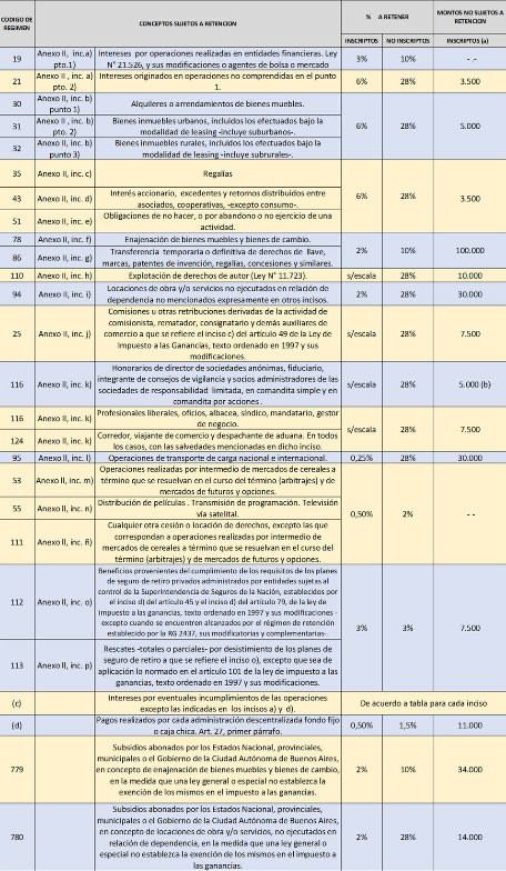 liquidamos impuestos de la empresa pyme liquidamos impuesto a las ganancias personas fisicas personas humanas personas juridicas asesores impuestos asesores impositivos cuadro de retenciones impuesto ganancias res 830 res 3884 por concepto de actividad liquidamos afip impuestos ganancias retenciones percepciones ganancias