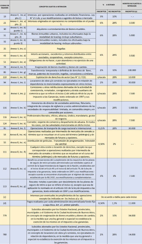 liquidamos impuestos de la empresa pyme liquidamos impuesto a las ganancias personas fisicas personas humanas personas juridicas asesores impuestos asesores impositivos cuadro de retenciones impuesto ganancias res 830 res 3884 por concepto de actividad liquidamos afip impuestos ganancias retenciones percepciones ganancias